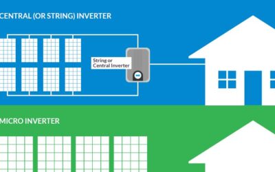 Inverters for Solar Systems Explained: String inverters, microinverters, and power optimizers